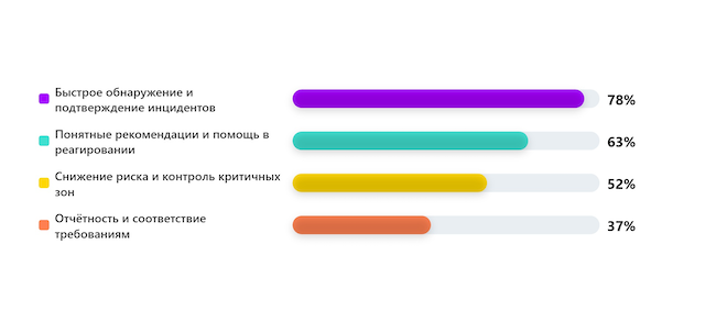 Что вы ожидаете от SOC в первую очередь?