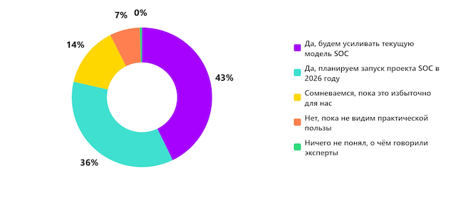 Планируете ли вы внедрять или усиливать SOC после эфира?