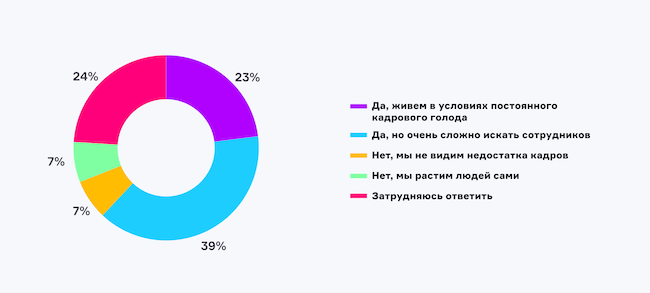 Испытывает ли ваша организация кадровый голод в области ИБ?