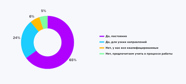 Есть ли в вашей организации потребность в повышении квалификации сотрудников в области ИБ?