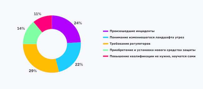 Что для вашей организации будет стимулом к повышению квалификации сотрудников?