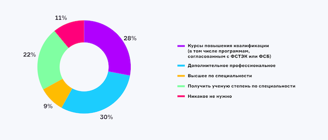 Какое образование по ИБ вы хотели бы получить для себя лично?