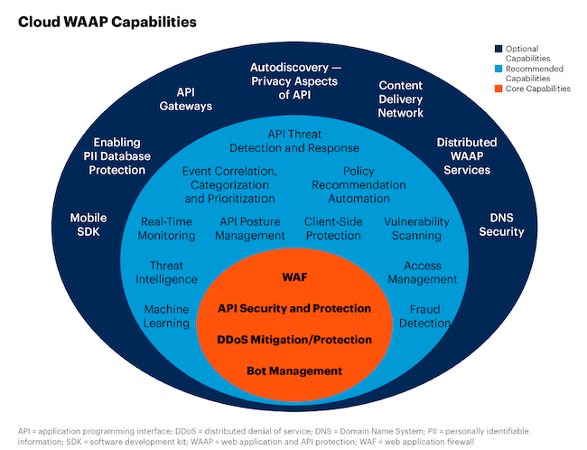 Функциональный набор решений WAAP (Gartner)