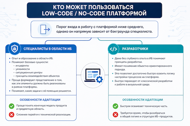 Кто может пользоваться платформой Low-Code / No-Code