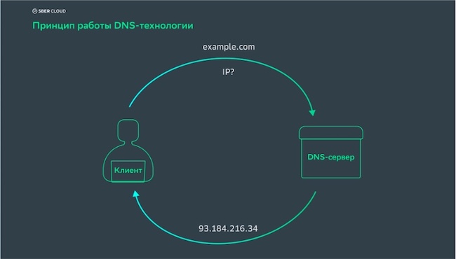Принцип работы DNS