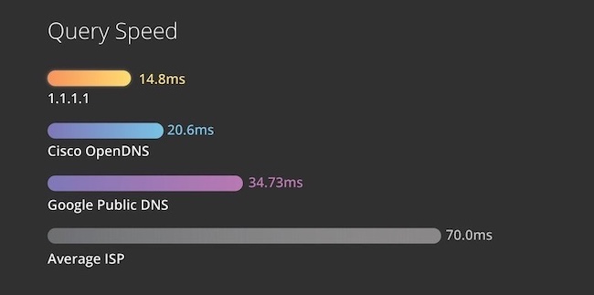 Быстродействие Google Public DNS в сравнении с другими резольверами