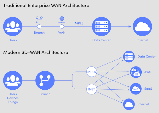 Сравнительный пример построения корпоративной сети с применением SD-WAN