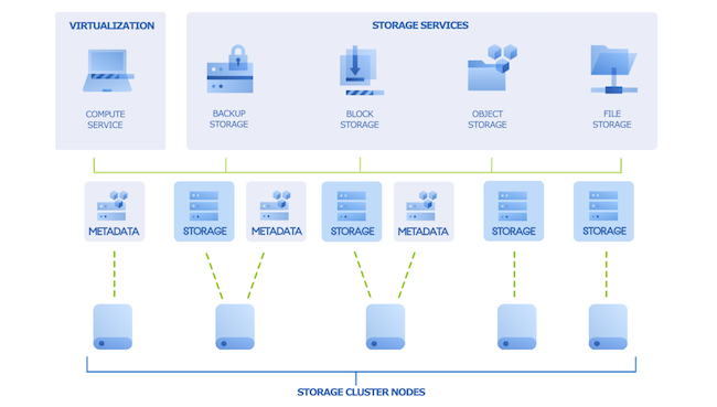 Пример архитектуры кластера хранилища данных в «Кибер Инфраструктуре»