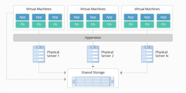 Схема виртуализации серверных ресурсов на базе гипервизора