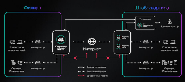 Схема работы Kaspersky NGFW с централизованным управлением