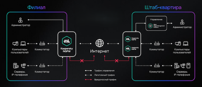 Схема работы Kaspersky NGFW с возможностью локального управления