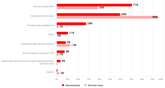 Методы атак (доля успешных атак) согласно Positive Technologies