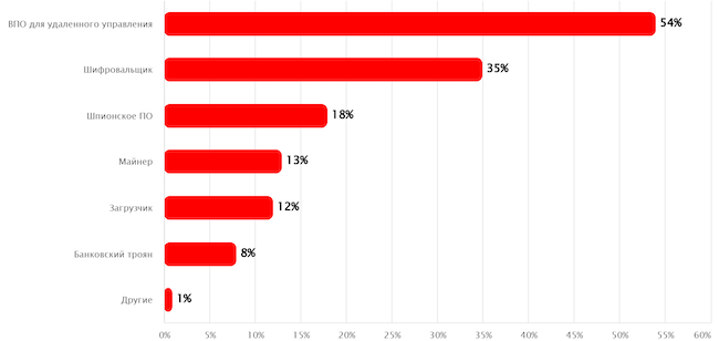Типы вредоносных программ, используемых в атаках, согласно Positive Technologies