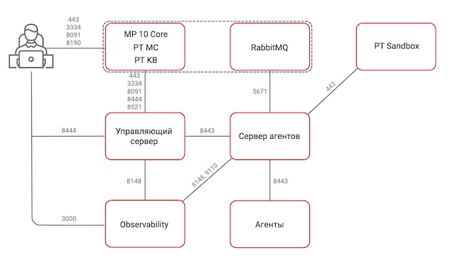 Взаимодействие компонентов MaxPatrol EDR
