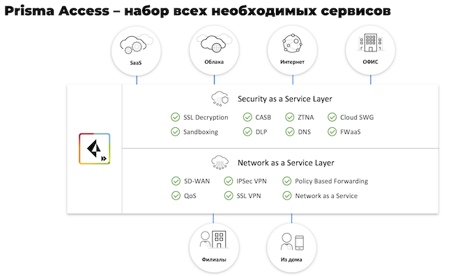 Архитектура Prisma Access