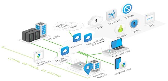 Архитектура Versa SASE