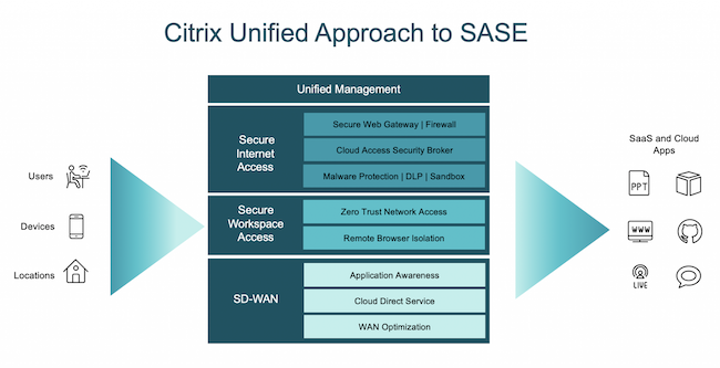 Архитектура системы SASE от Citrix