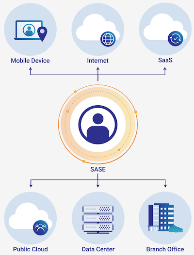 Схема применения концепции SASE от Cloudflare