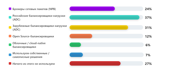Какие решения для управления сетевым трафиком вы используете?
