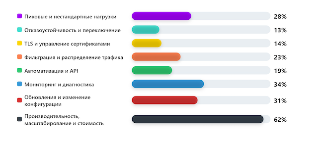 Что чаще всего вызывает проблемы при внедрении и эксплуатации ADC и NPB?