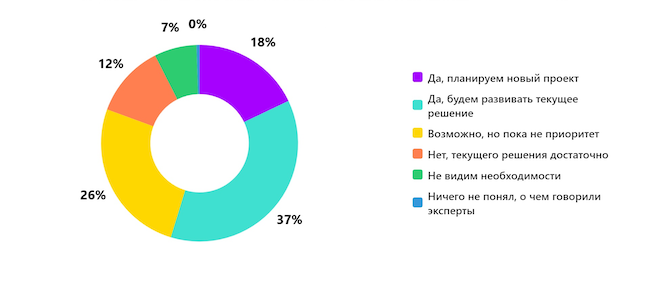 Планируете ли вы после эфира внедрять брокеры или балансировщики нагрузки?