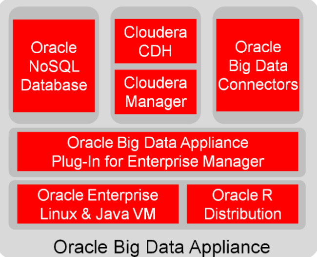 Архитектура Oracle Big Data Appliance
