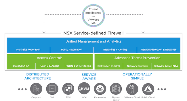 Архитектура VMware NSX Service-defined Firewall