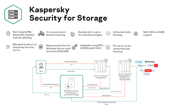 Схема работы Kaspersky Security для систем хранения данных