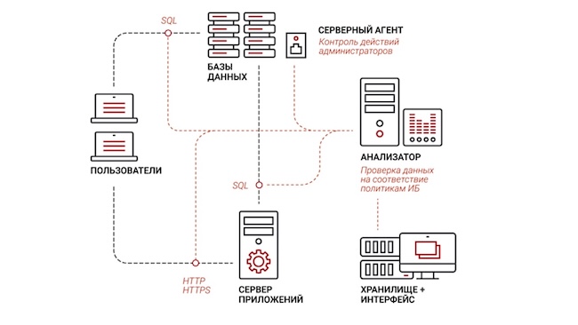 Схема работы DAM/DBF (Источник: Noventiq)