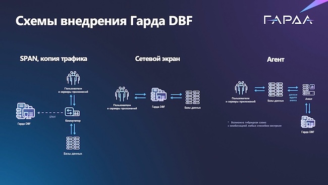 Схема вариантов внедрения «Гарда DBF» (источник: «Гарда»)