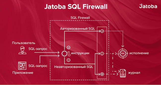 Схема работы встроенного SQL Firewall (Источник: Jatoba)