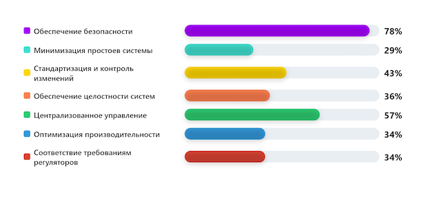 Что является для вас главной целью управления конфигурациями?