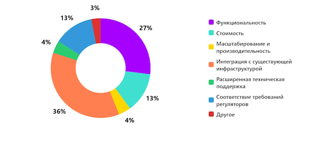 Главный критерий при выборе отечественной системы управления конфигурациями?