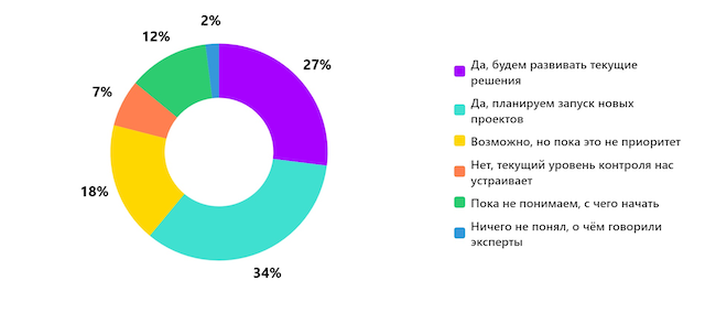 Планируете ли вы развивать контроль и управление конфигурациями ПО после эфира?