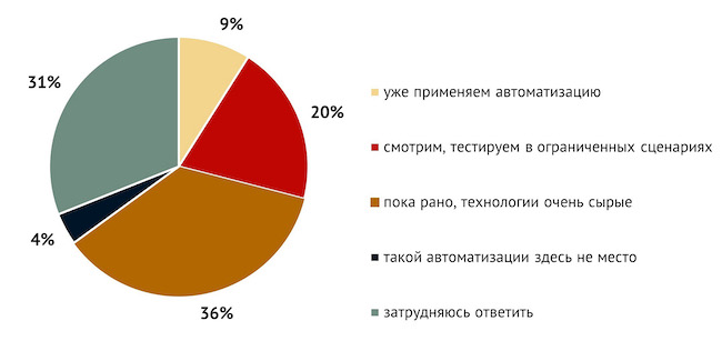 Насколько перспективна автоматизация реагирования на инциденты в промышленной сети