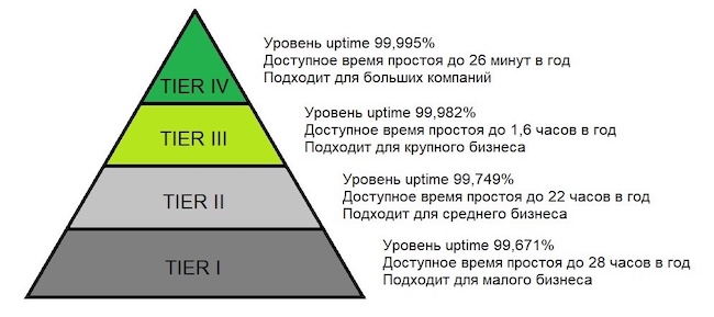 Уровни надежности Tier Уровни надежности Tier