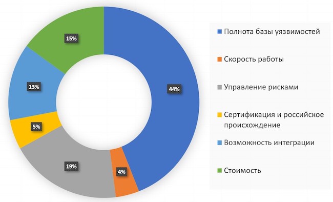 Опрос Anti-Malware.ru об определяющих факторах при выборе VM, 2021 г.