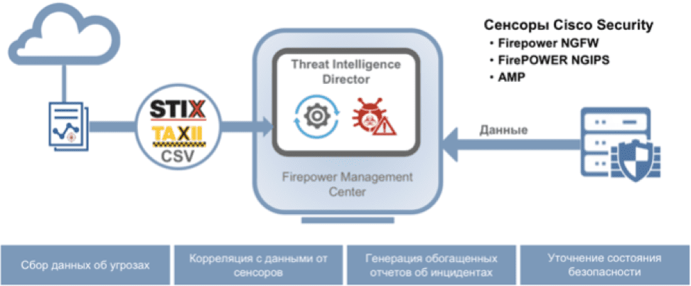 Схема работы Cisco Threat Intelligence Director