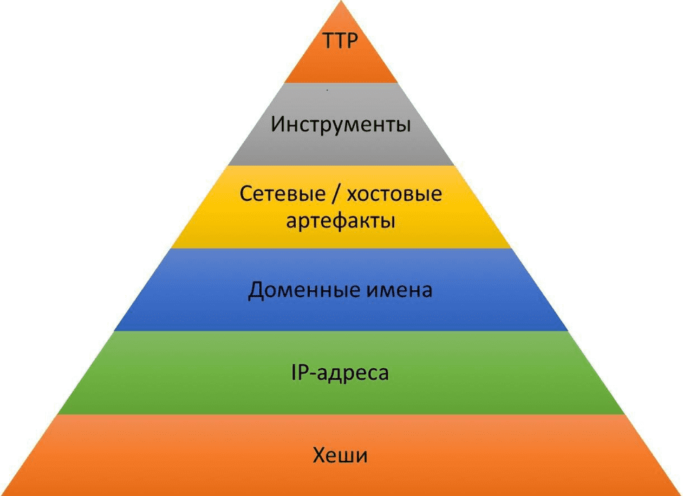Пирамида индикаторов компрометации в зависимости от сложности получения данных