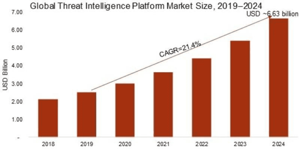 Прогноз роста международного рынка платформ Threat Intelligence от компании Market Research Future