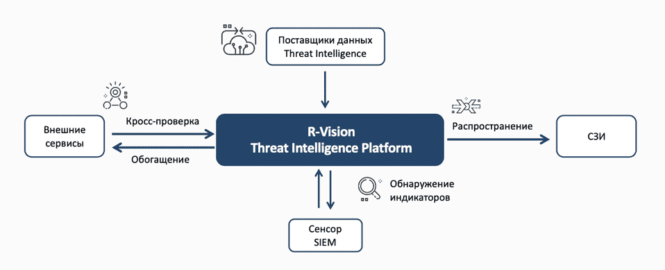 Схема работы R-Vision Threat Intelligence Platform