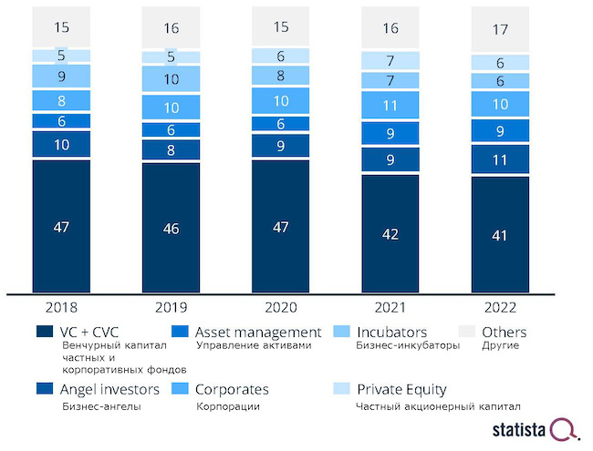 Инвестиции в развитие ИИ (Statista, 2022)