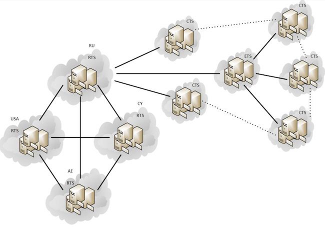 Схема взаимодействия серверных компонентов системы eXpress
