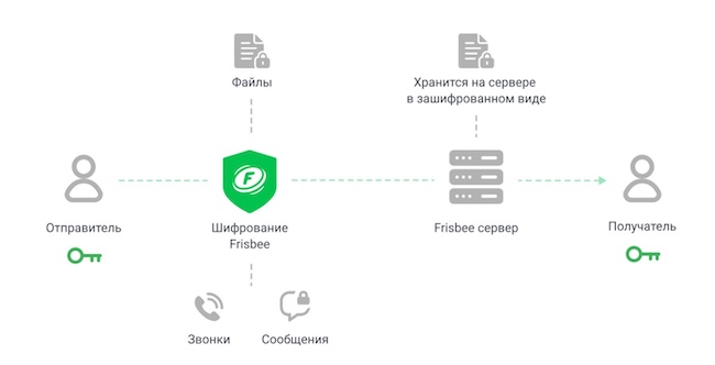 Схема работы Frisbee