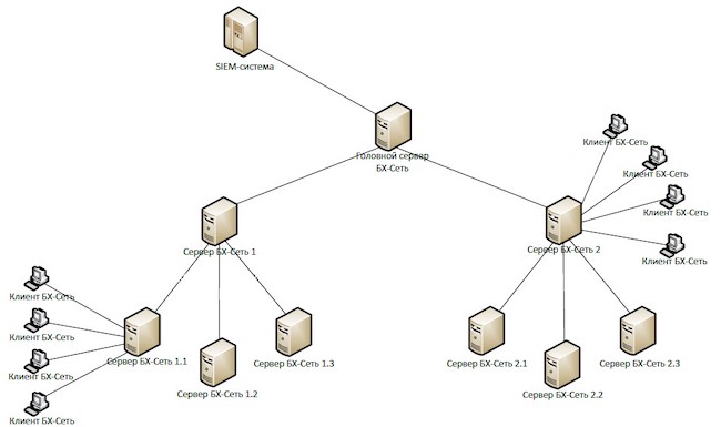 Иерархия серверов в «Блокхост-Сеть 4»