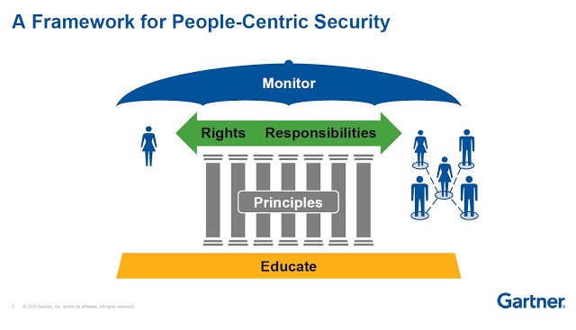 Рисунок 2. Визуализация подхода People-Centric Security