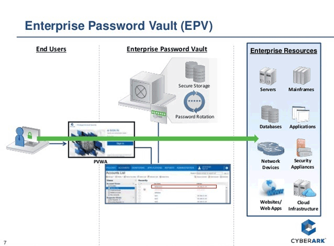 Схема работы CyberArk Enterprise Password Vault