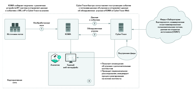 Схема интеграции Kaspersky CyberTrace и KUMA