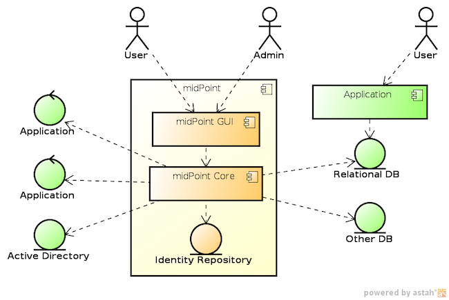 Схема взаимодействия midPoint с пользователями и управляемыми системами