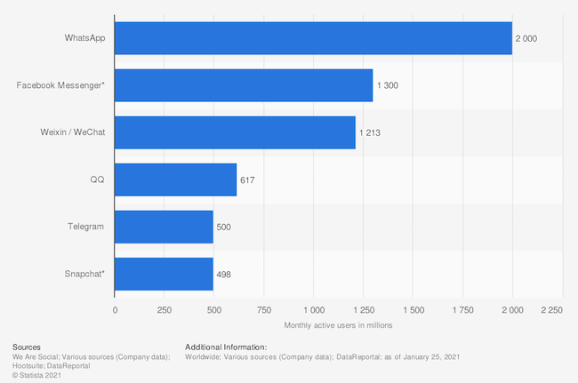 Топ-6 популярных мессенджеров на январь 2021 г. согласно statista.com (активных пользователей в миллионах)